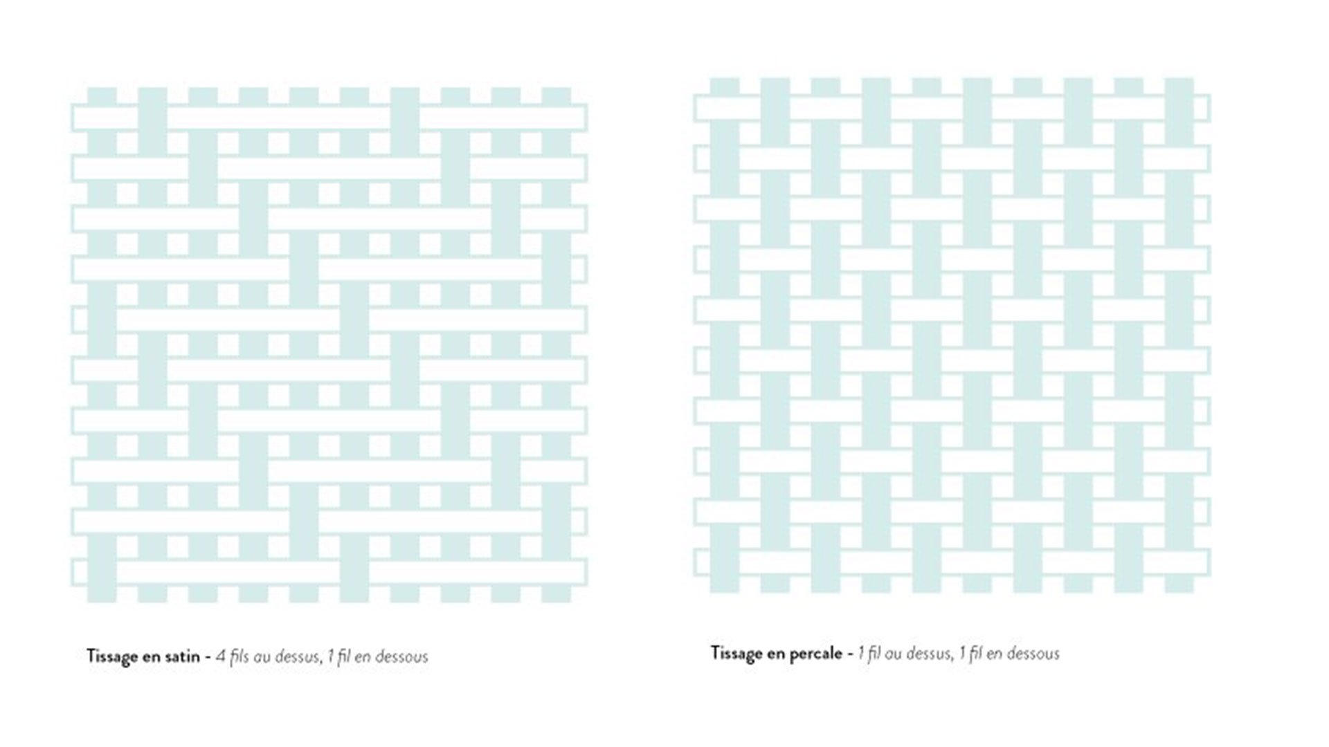 The truth about the number of thread count in the bed linen