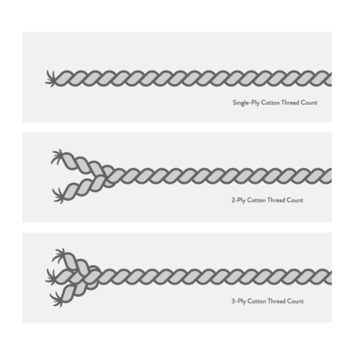 Fabrics-threads-3-plyes-count Fabrics-threads-3-plyes-count